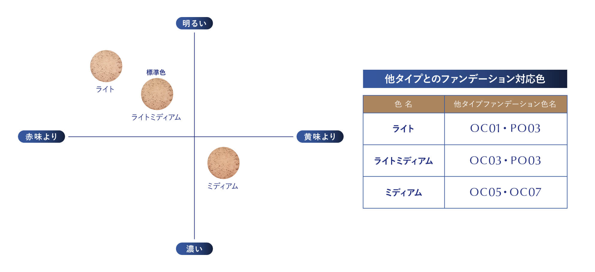 他タイプとのファンデーション対応色