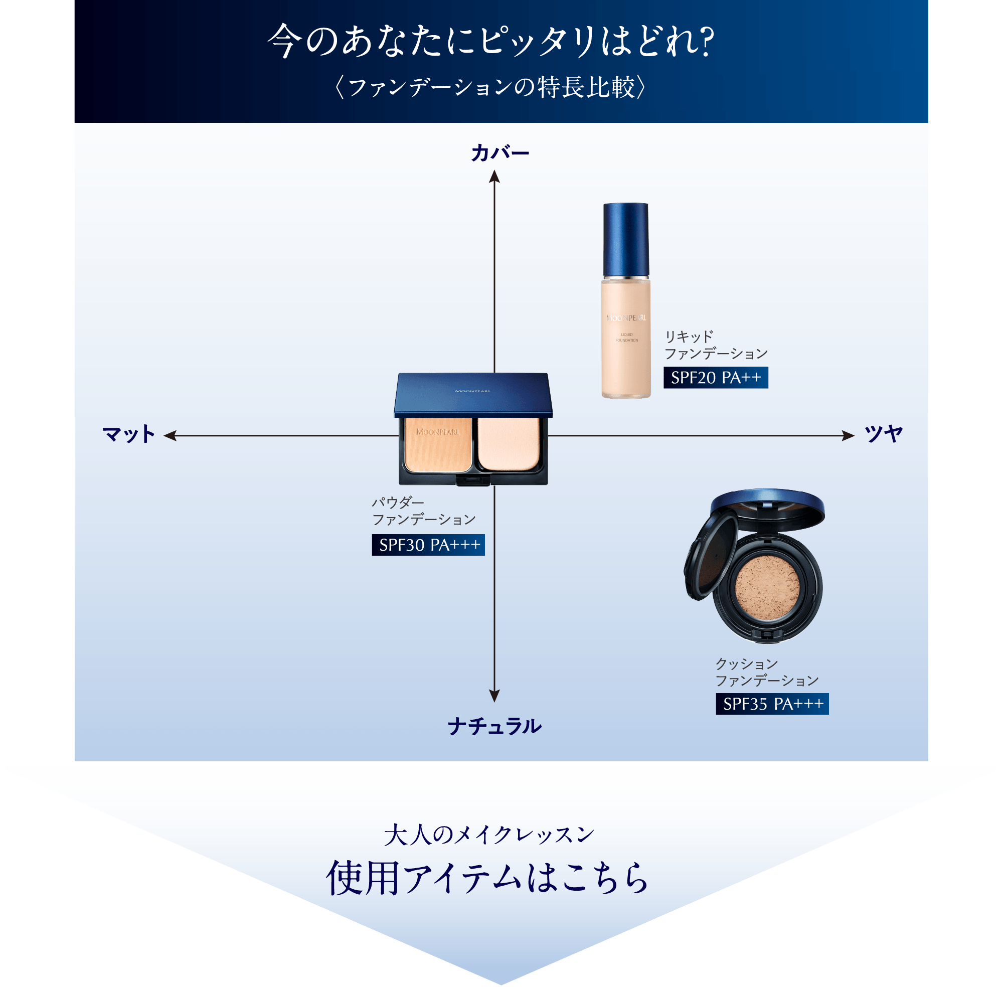 今のあなたにピッタリはどれ？〈ファンデーションの特長比較〉
